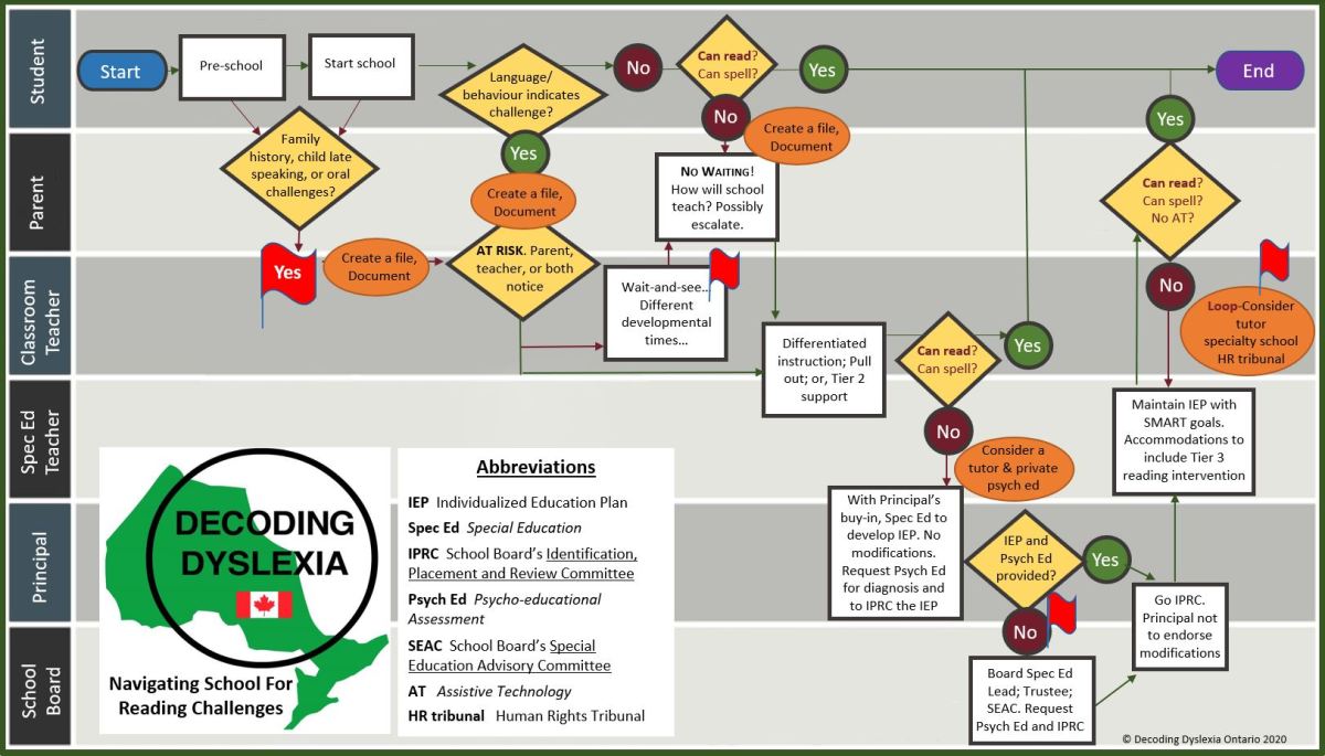 Dyslexia road map